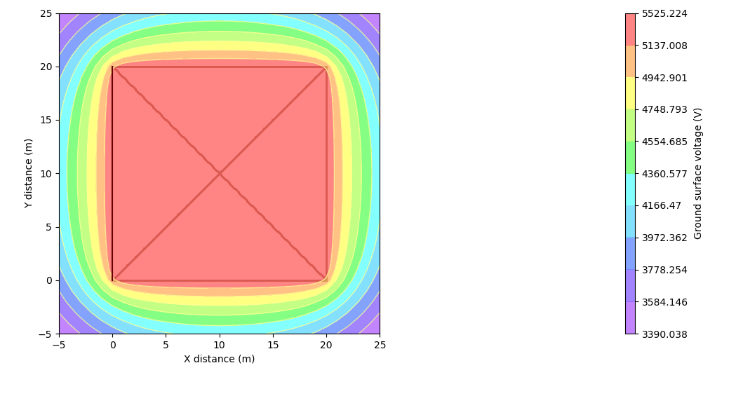 A graph displaying the temperature of an electrical substation and a square.