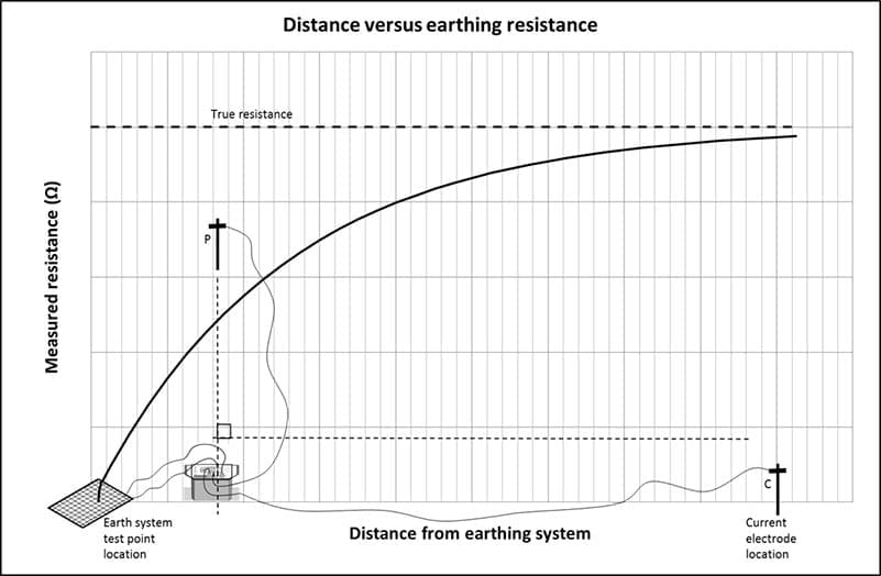 Software resistance in electrical cables.