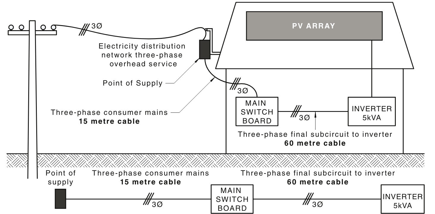 Diagram depicting an electricity distribution setup for a PV array, showing connections from the point of supply through three-phase mains to a main switch board and an inverter.