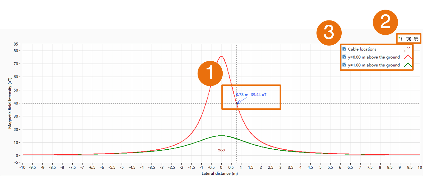 A graph displaying power data points from renewables substation.