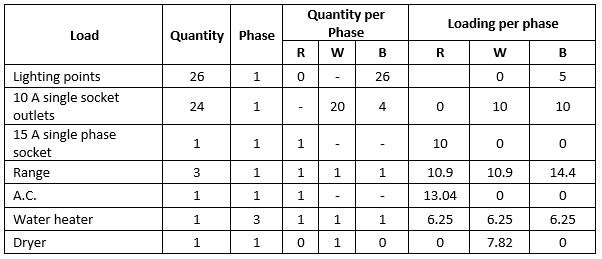 A table displaying various electrical equipment including renewables.
