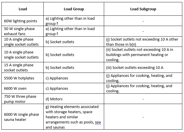 A table illustrating diverse heating equipment.