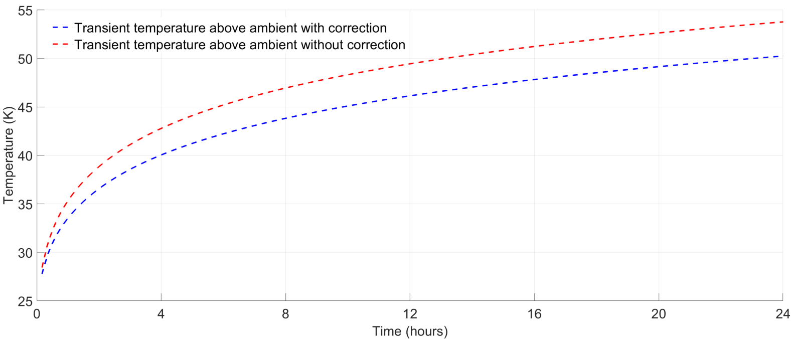 A graph showing the completion time of a software task.