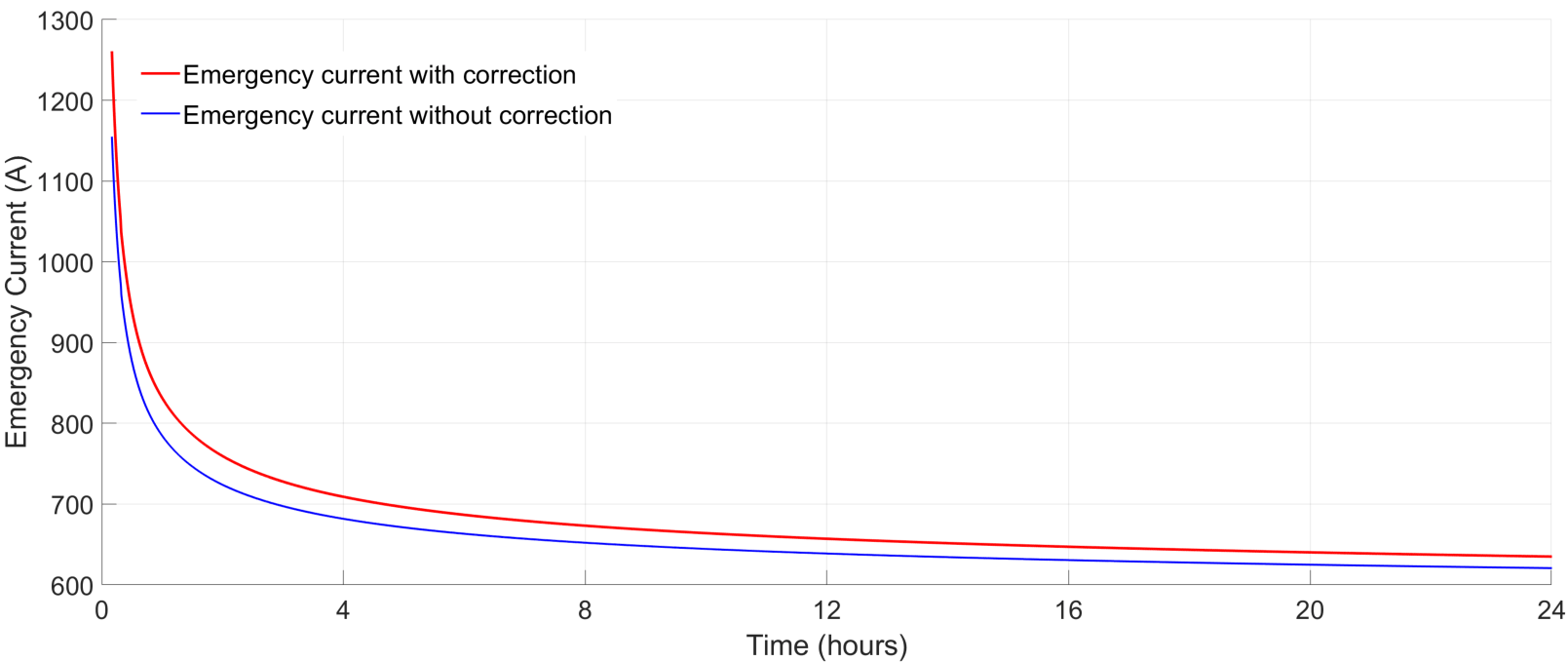 A graph illustrating the power consumption of a car.