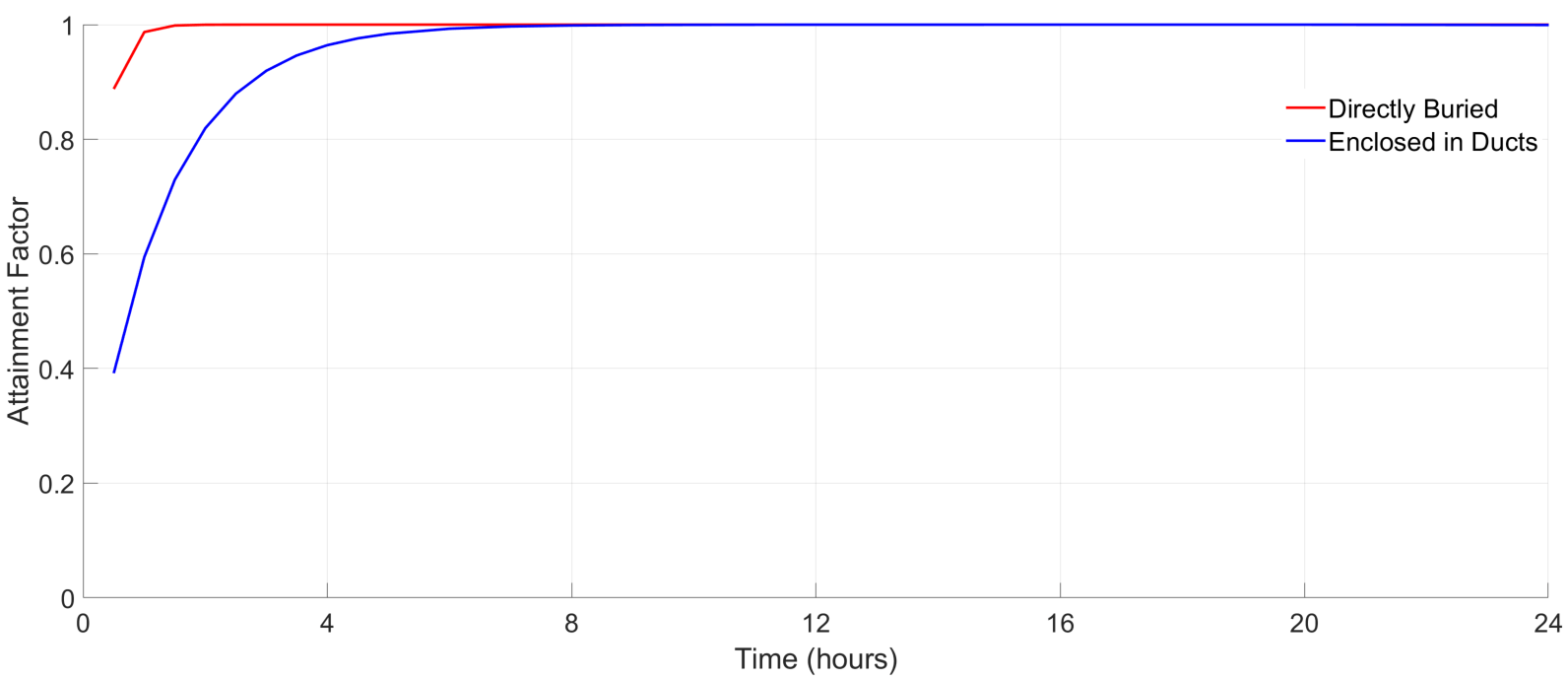 A graph displaying the duration of task completion.
