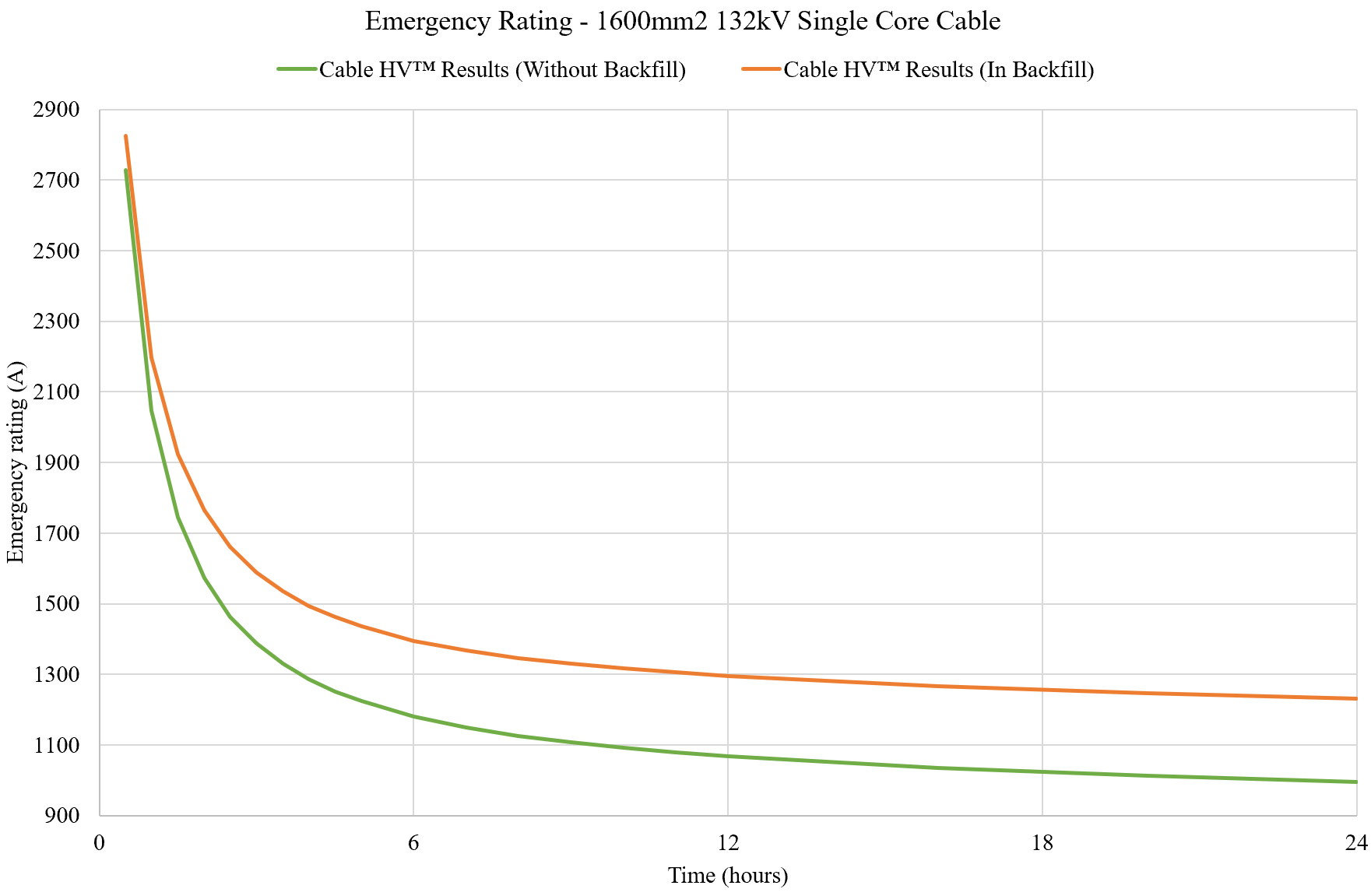 A graph illustrating the electrical difference between an EMR and an EMR vs a substation.