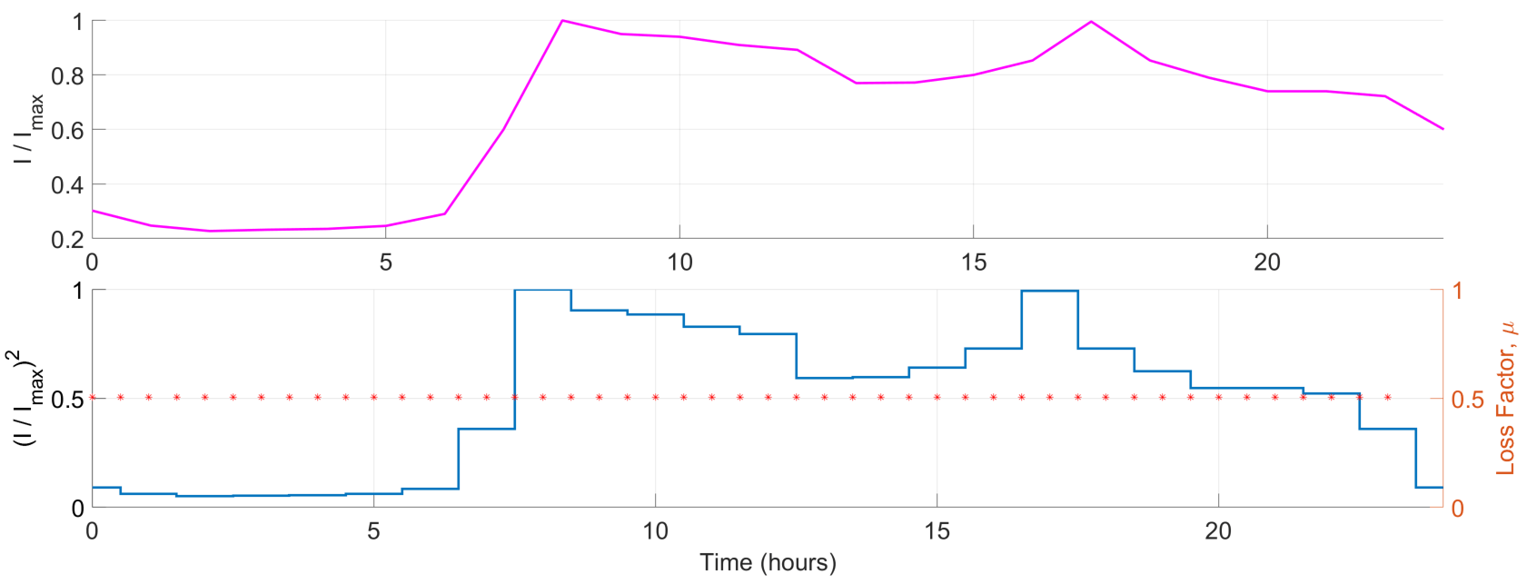 A graph illustrating the disparity between a line graph and a graph in terms of power usage at an electrical substation.
