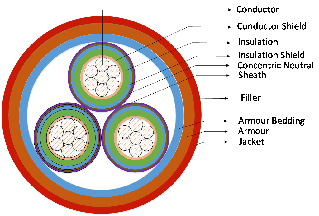 A diagram of a multi-conductor cable used in a substation.