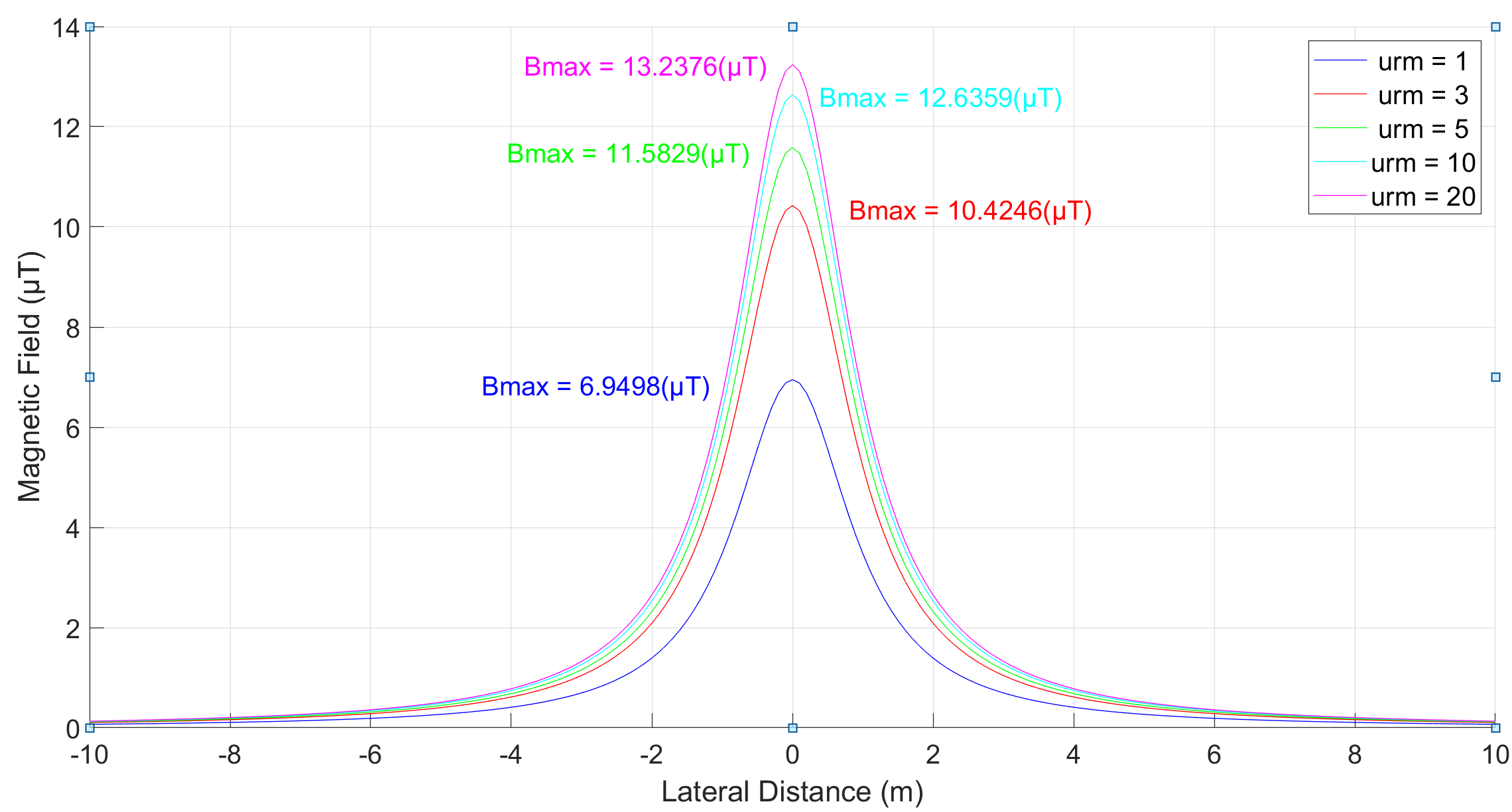 figure 2 - Magnetic Fields from High Voltage Power Cables