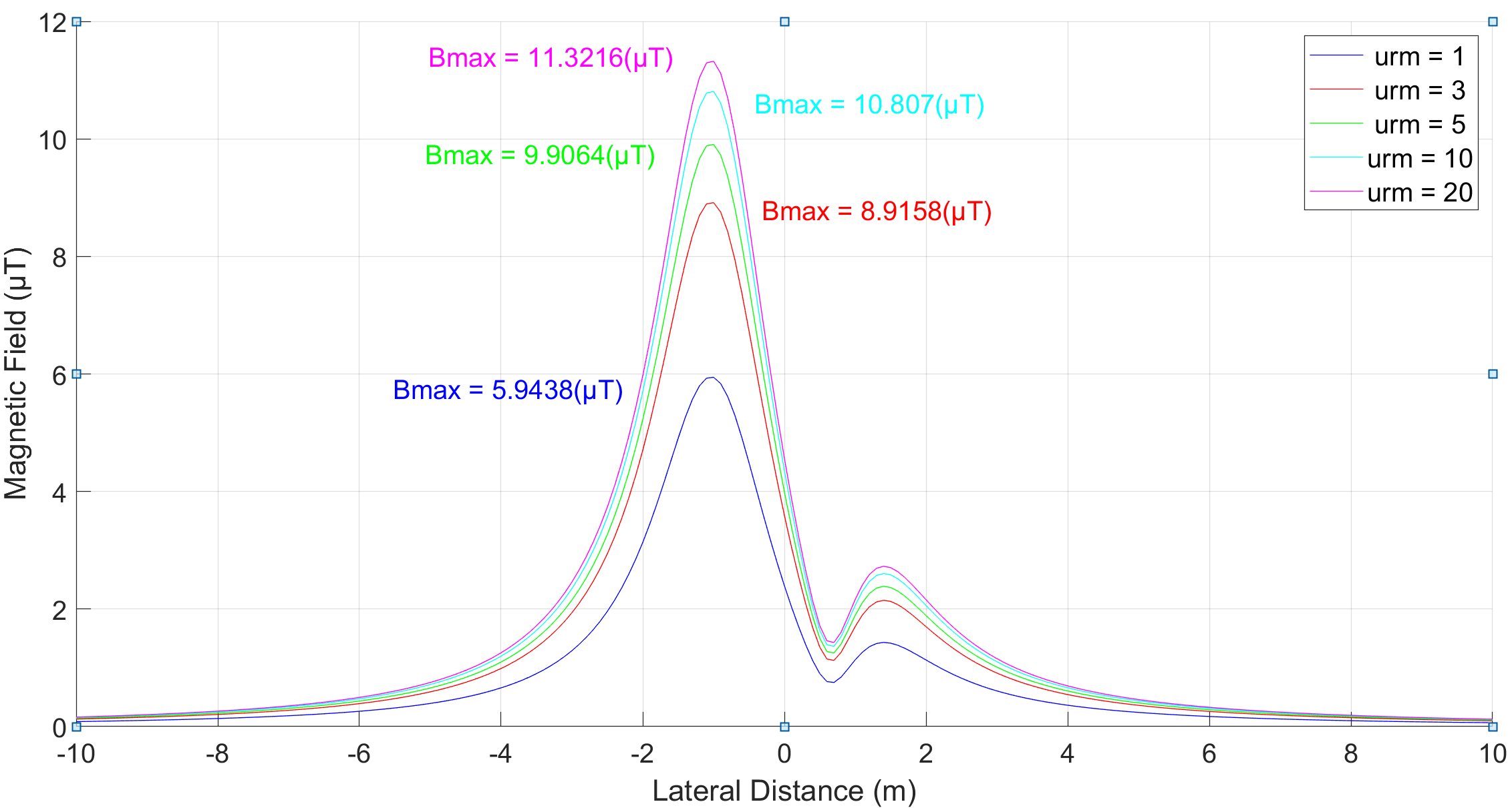 figure 3 - Magnetic Fields from High Voltage Power Cables