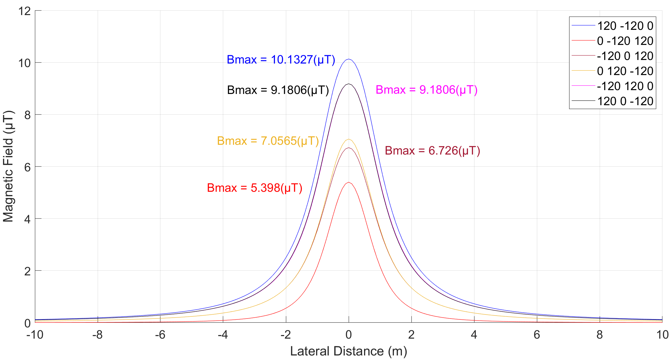 figure 4 - Magnetic Fields from High Voltage Power Cables