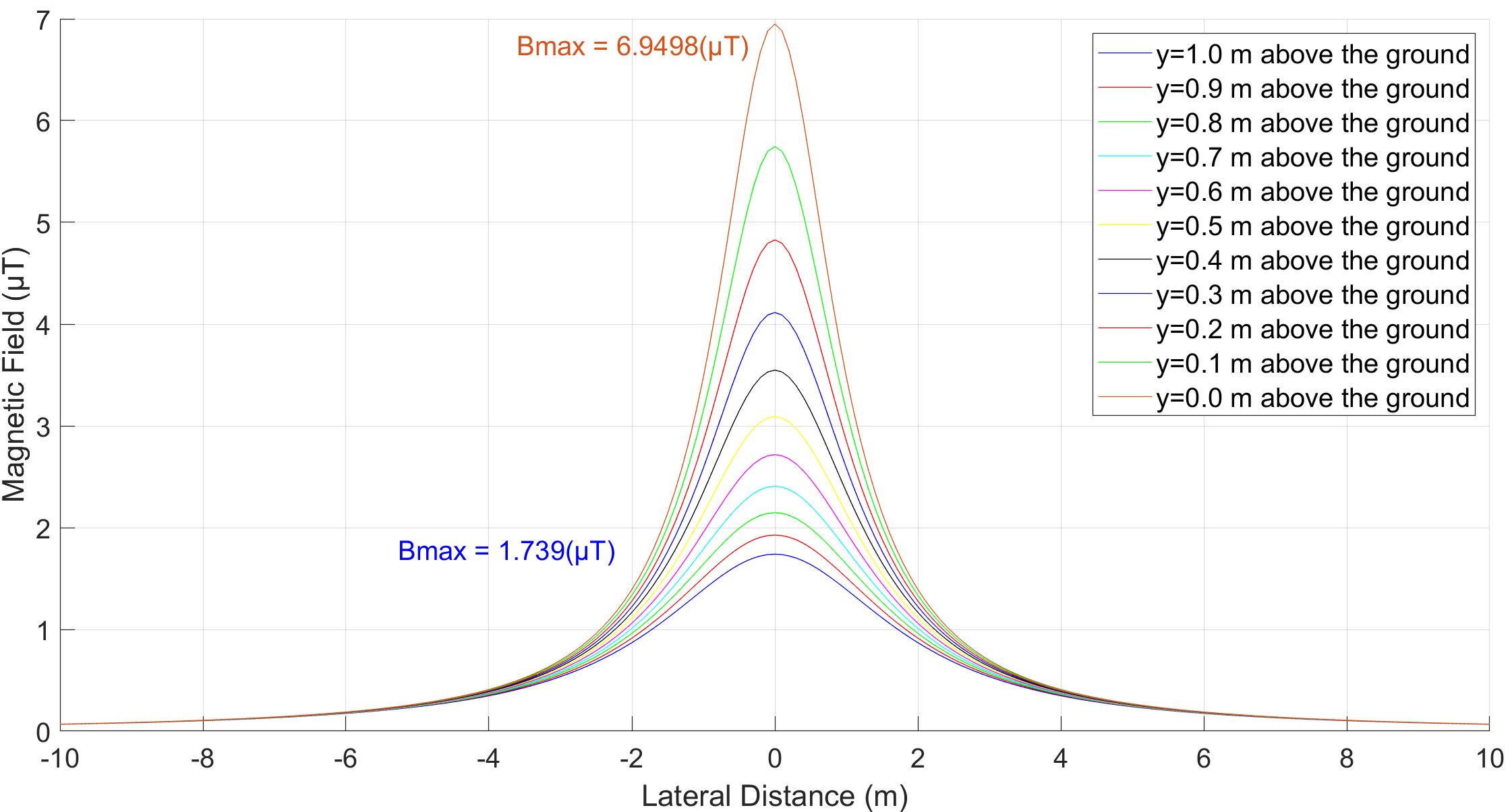 figure 5 - Magnetic Fields from High Voltage Power Cables