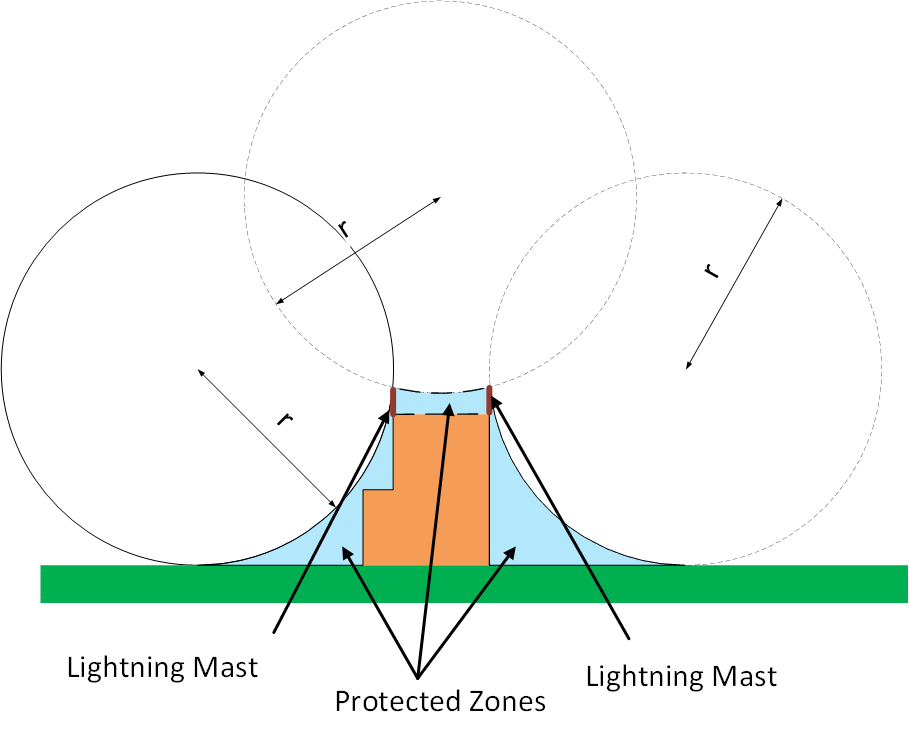 Figure 2 Rolling Sphere Method ELEK SafeGrid Software - Lightning Protection Design for Substations