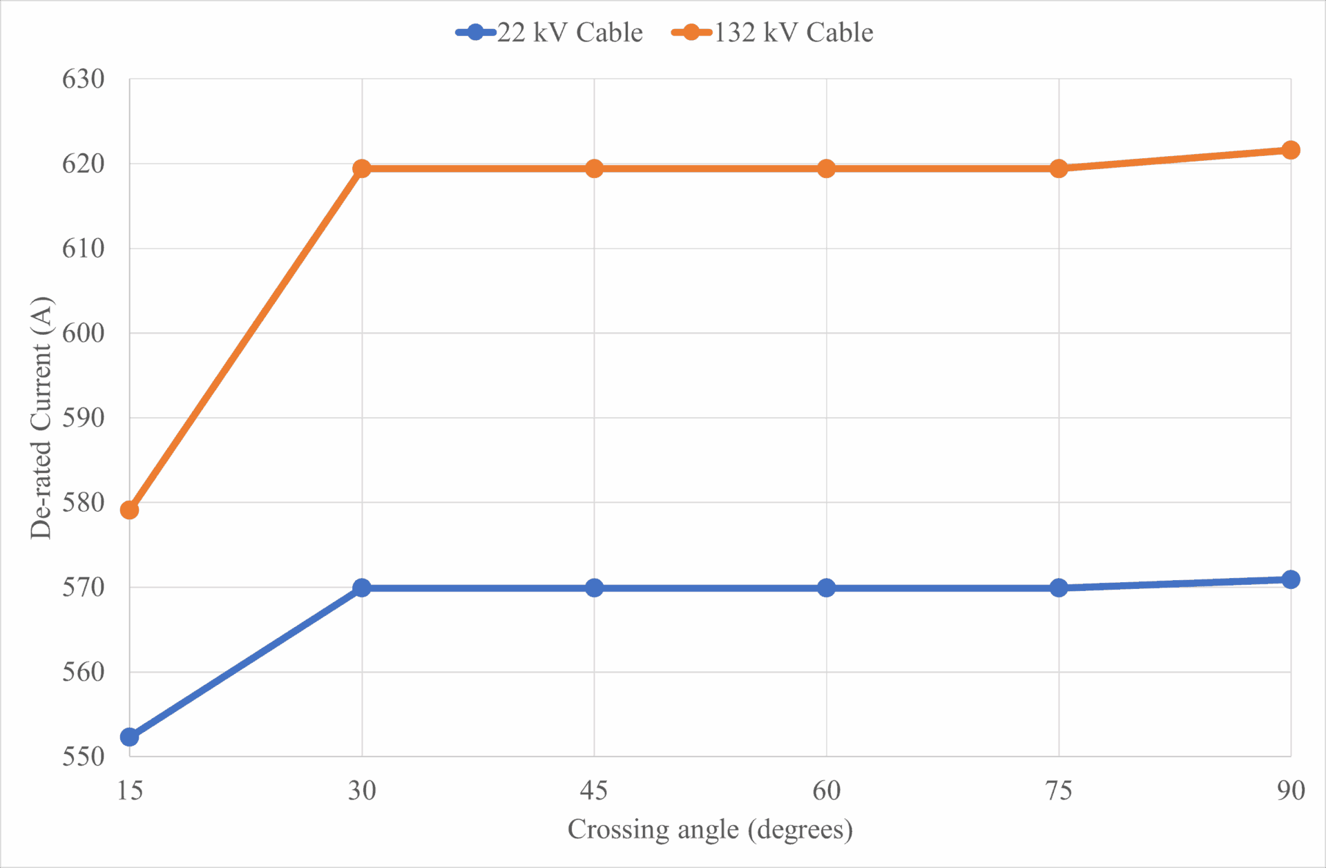 Comparison between high voltage cables and the use of software for power analysis in a substation.
