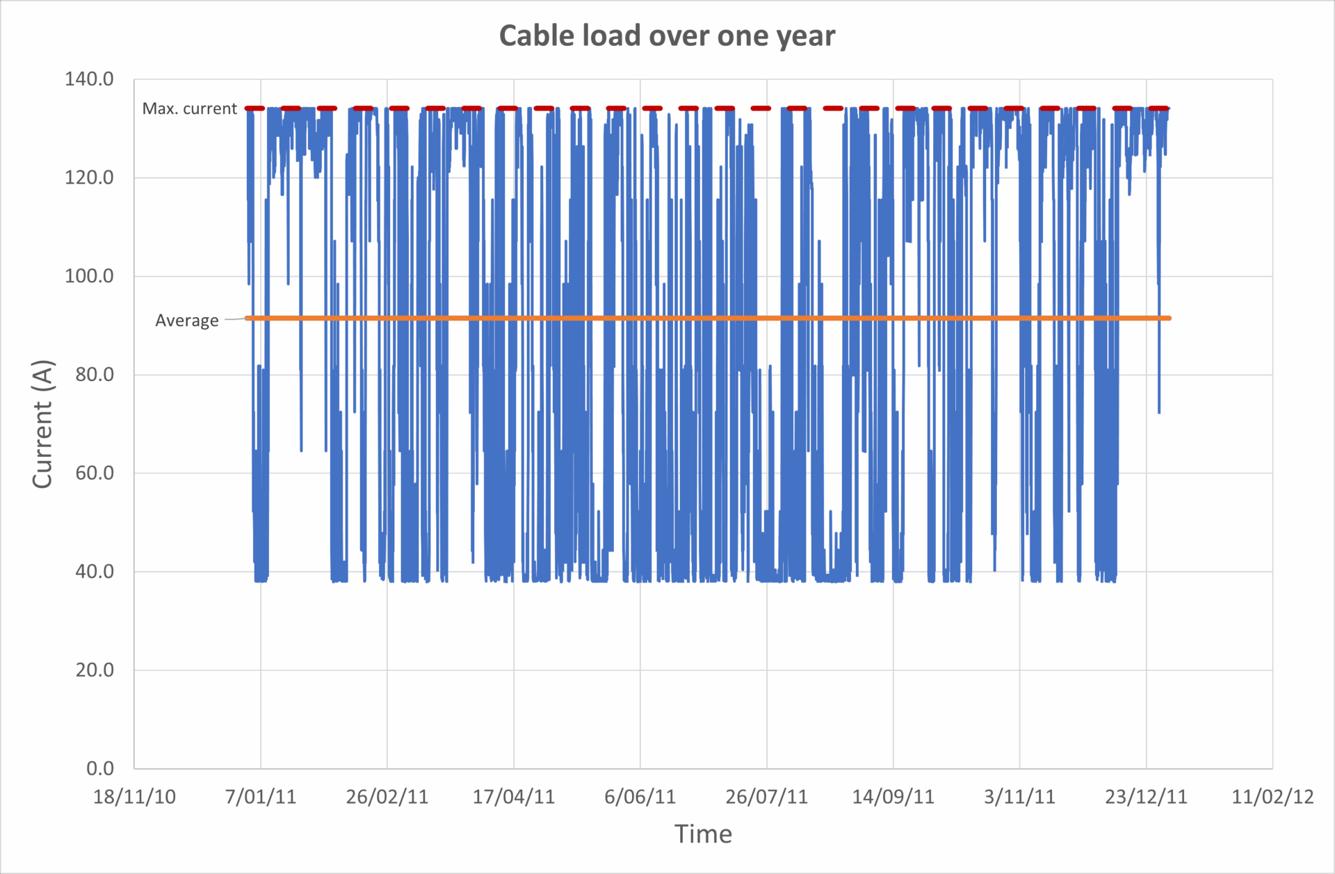 Figure 2 – Annual cable load profile plot