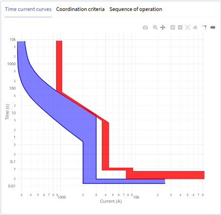 Figure 4 - Time current curves of two devices with default settings