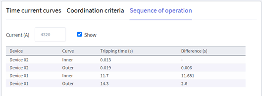 Figure 8 (a) - Tripping times and differences