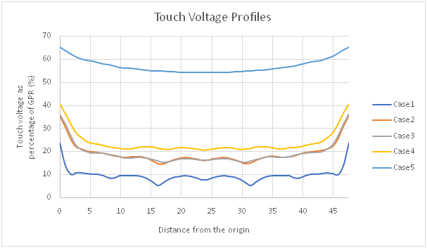 Touch voltage profiles in renewable power cables.