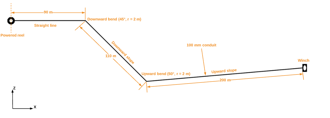 Figure 1 – Pulling (Installation) Route