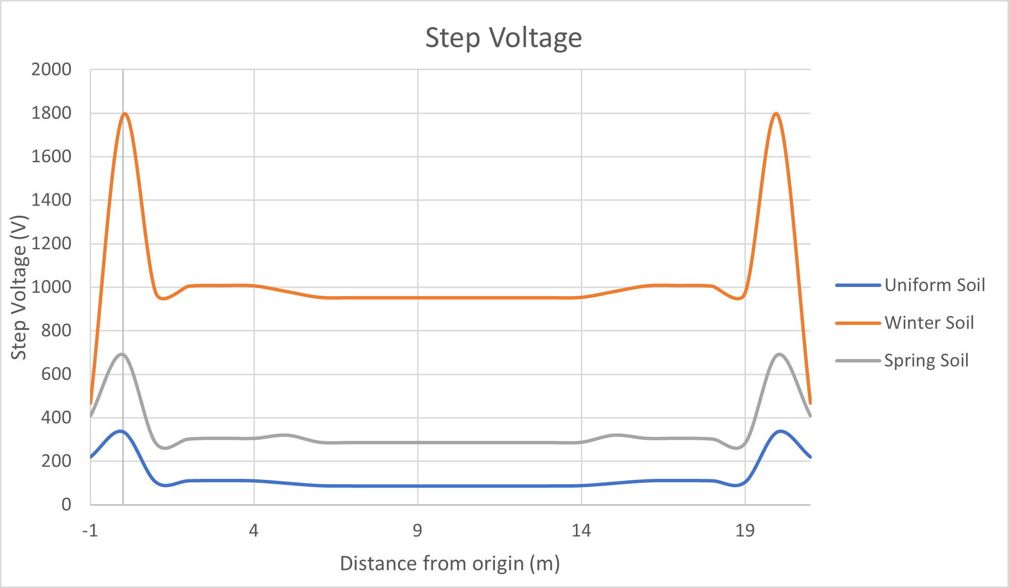 Figure 10 Step voltages of the three profiles - Earth Grid Design for Frozen Soils