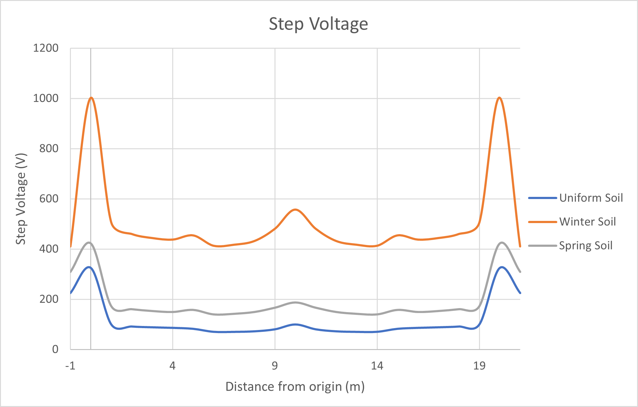 Figure 11 Step voltages of the grid with rods - Earth Grid Design for Frozen Soils