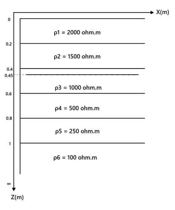 A diagram illustrating the varying dimensions of an electrical cylinder in a power substation.