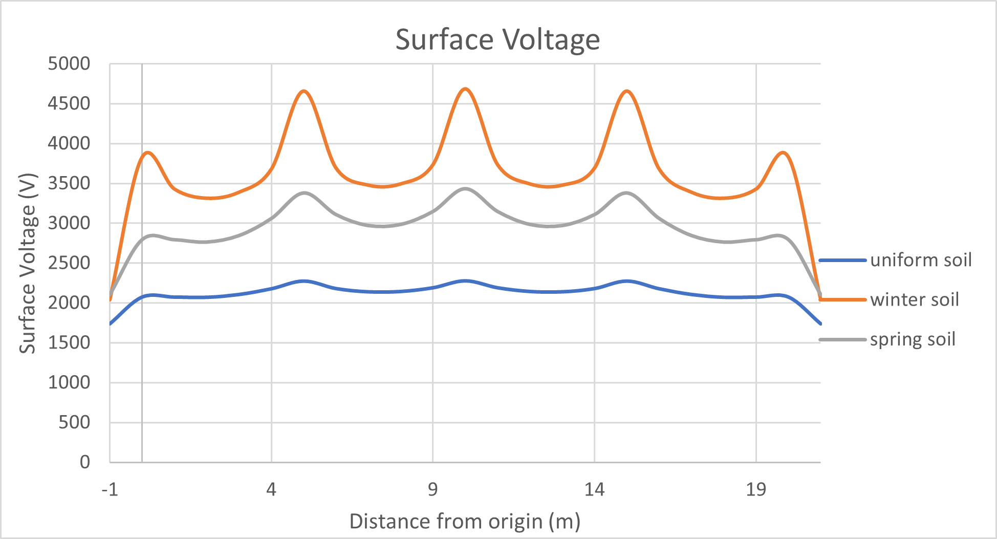 Figure 4 Surface Voltages of the three soil  - Earth Grid Design for Frozen Soils