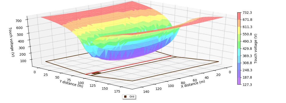 A graph depicting the power flow within a substation through two rainbow-colored lines representing cables.