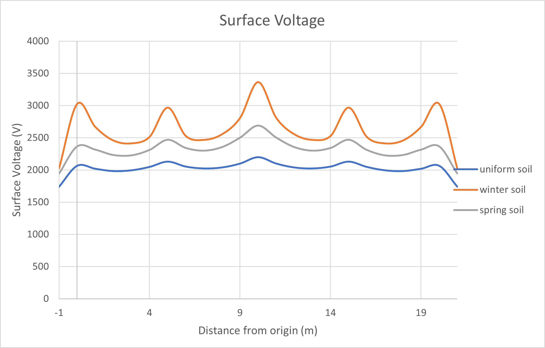 Figure 5 Surface voltages of a grid with rods. - Earth Grid Design for Frozen Soils