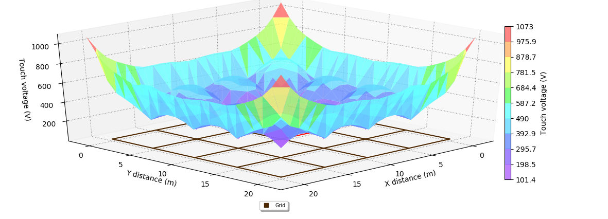 Figure 6 Touch voltage of the uniform soil m - Earth Grid Design for Frozen Soils