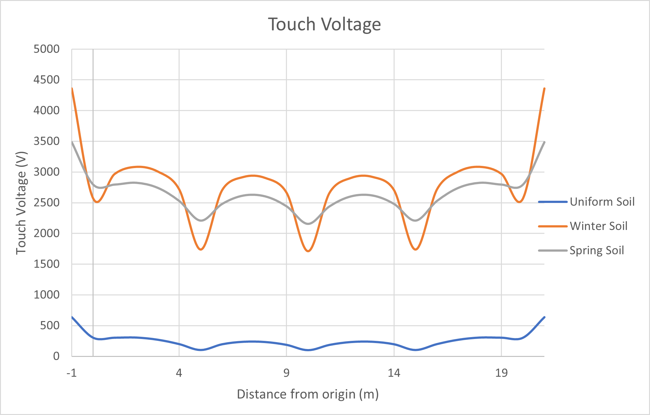 Figure 7 Touch voltages of the three profiles - Earth Grid Design for Frozen Soils