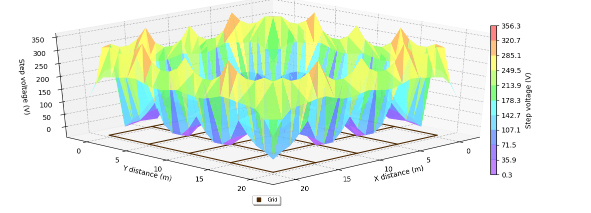 Figure 9 Step voltage of the uniform soil mo - Earth Grid Design for Frozen Soils