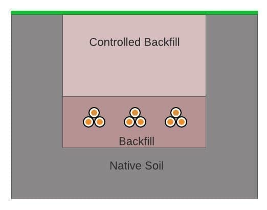 A diagram of a controlled backfill and native soil with power cables