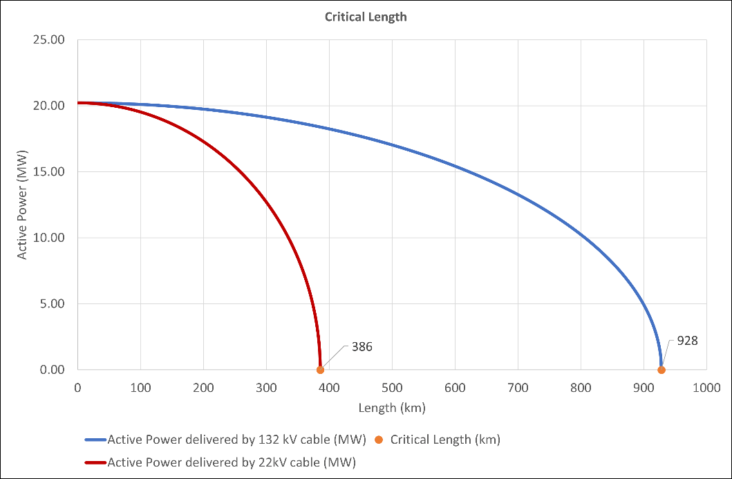 A graph displaying the renewable power capacity of a battery.