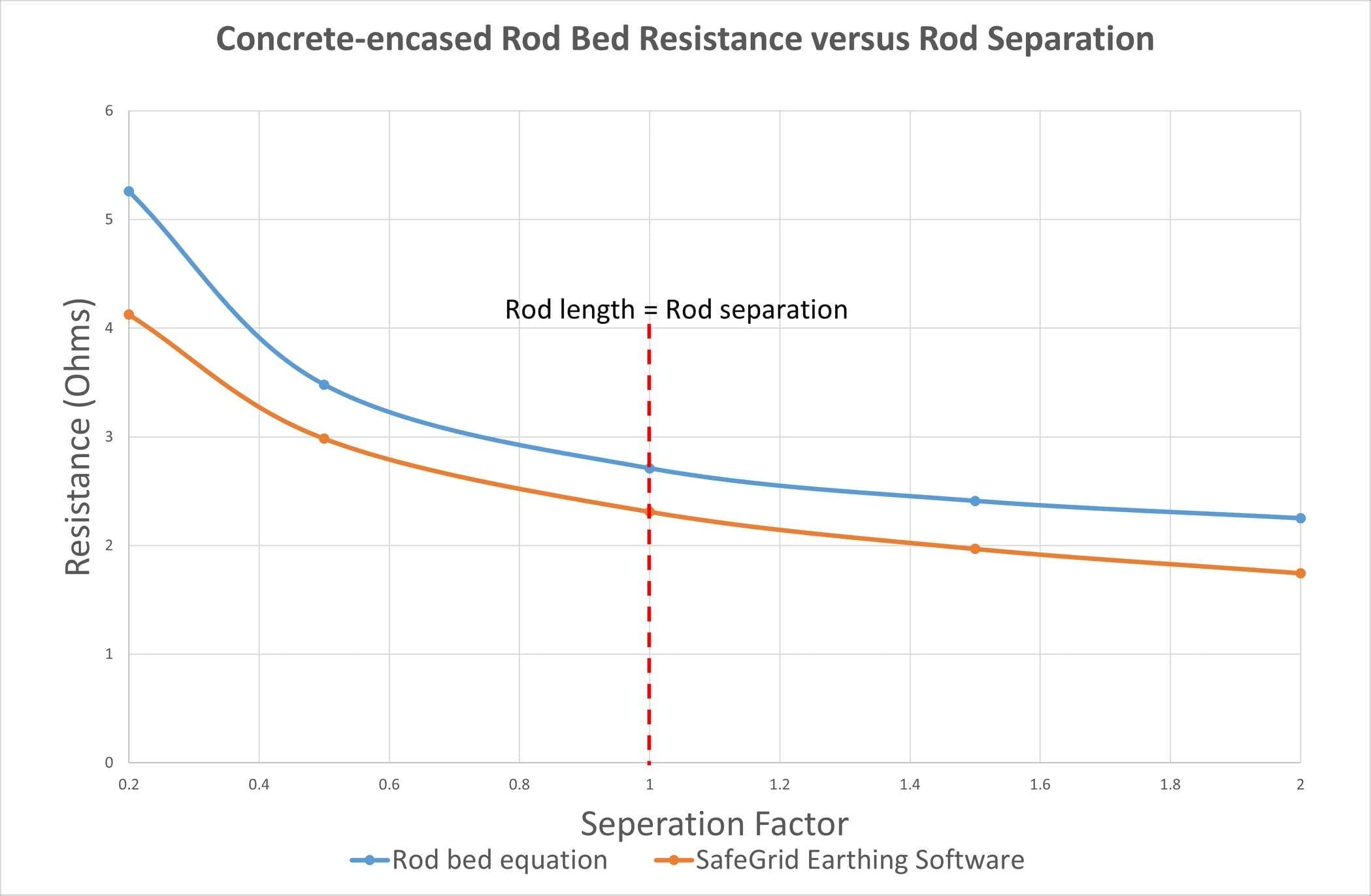 Figure 7. Rod bed resistances of concrete-encased rods
Figure 7. Rod bed resistances of concrete-encased rods