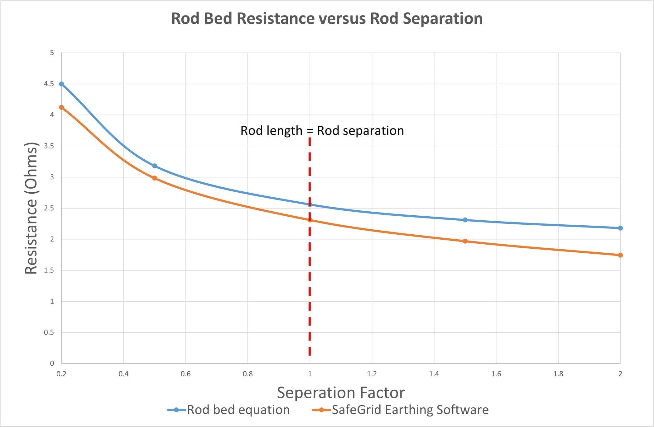 Figure 4. Rod bed resistances of bare rods