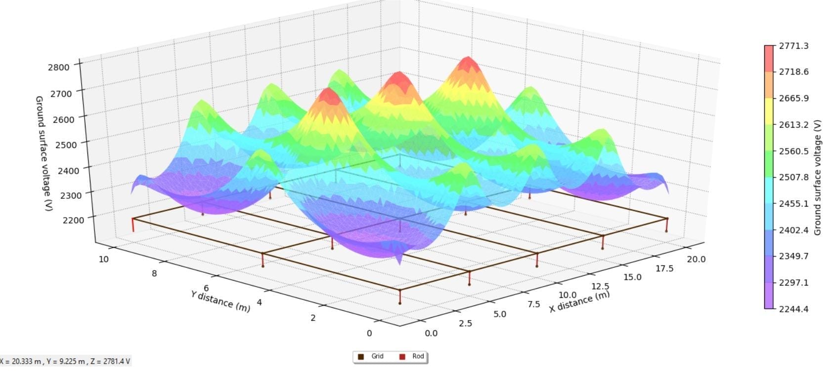 Figure 3. Software results for rod bed