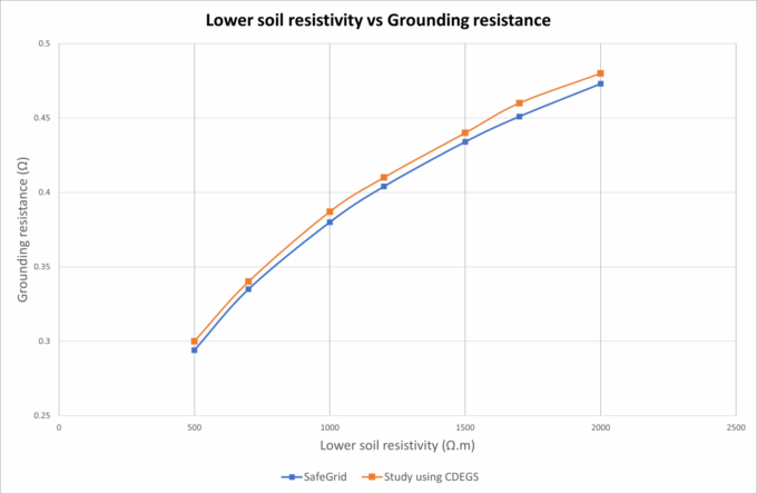 Figure 10 - Lower soil resistivity vs grounding resistance