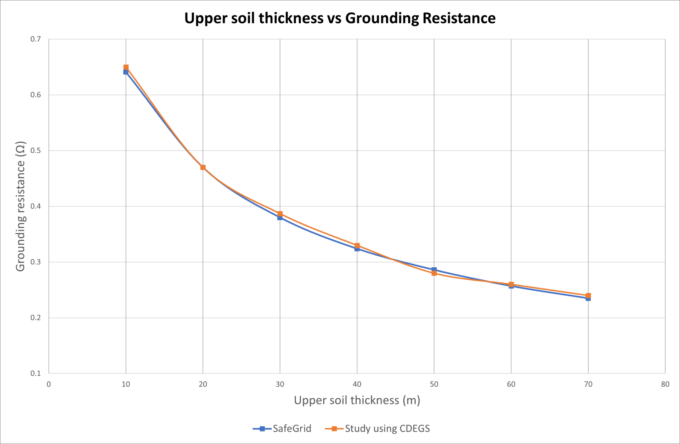 Figure 11 - Upper soil thickness vs grounding resistance