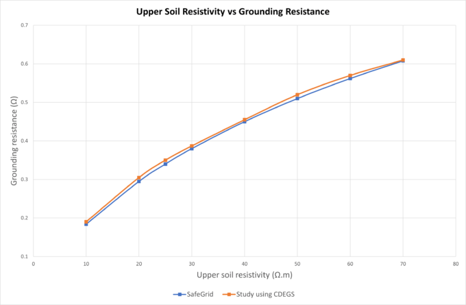 Figure 4 - Upper soil resistivity vs grounding resistance