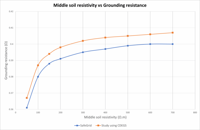 Figure 7 - Middle soil resistivity vs grounding resistance