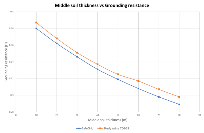 Figure 8 - Middle soil thickness vs grounding resistance