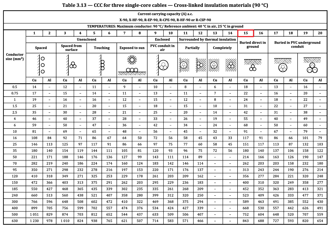 Table showing current carrying capacities (in amps) for various single-core cable sizes with cross-linked insulation, under different installation conditions at 90&deg;C.