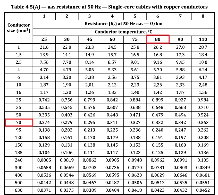 Table showing a.c. resistance at 50 Hz for single-core copper cables, with resistance values by conductor size and temperature; 80&deg;C column and 70 mm&sup2; row are outlined in red.