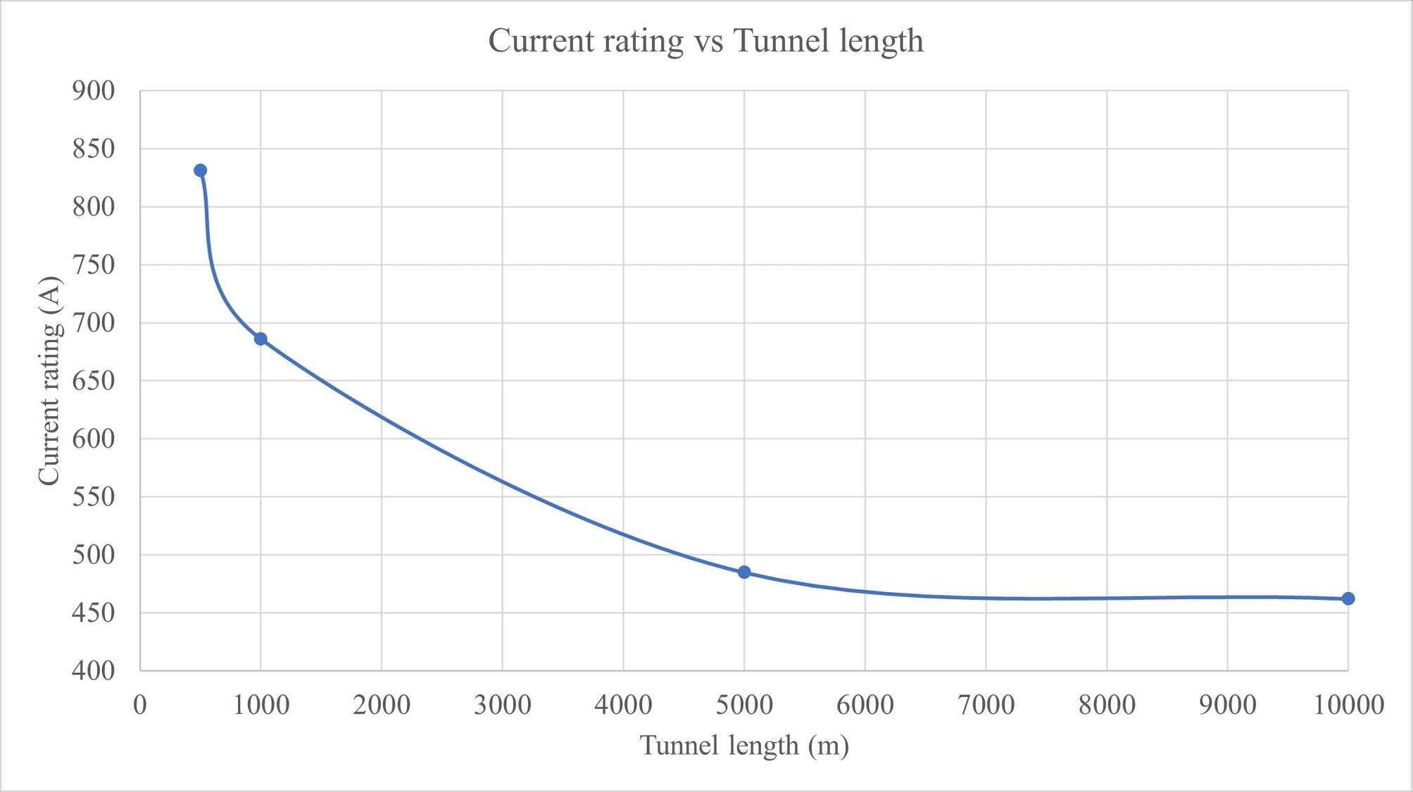 Figure 3. Variation of current rating with tunnel length