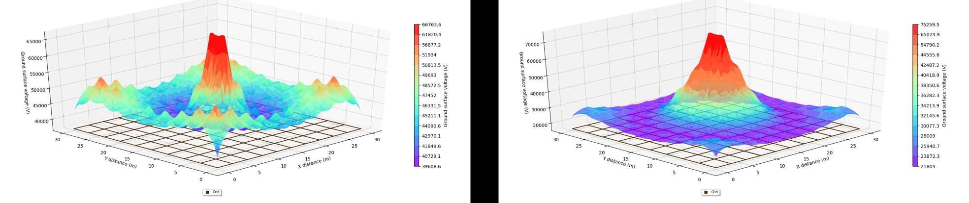 Figure 4. Surface voltages for 30 m square grid in 700 Ohm. m soil for 1 Mhz injected current. Left plot has no soil frequency dependency considered while right plot has used the CIGRE method.