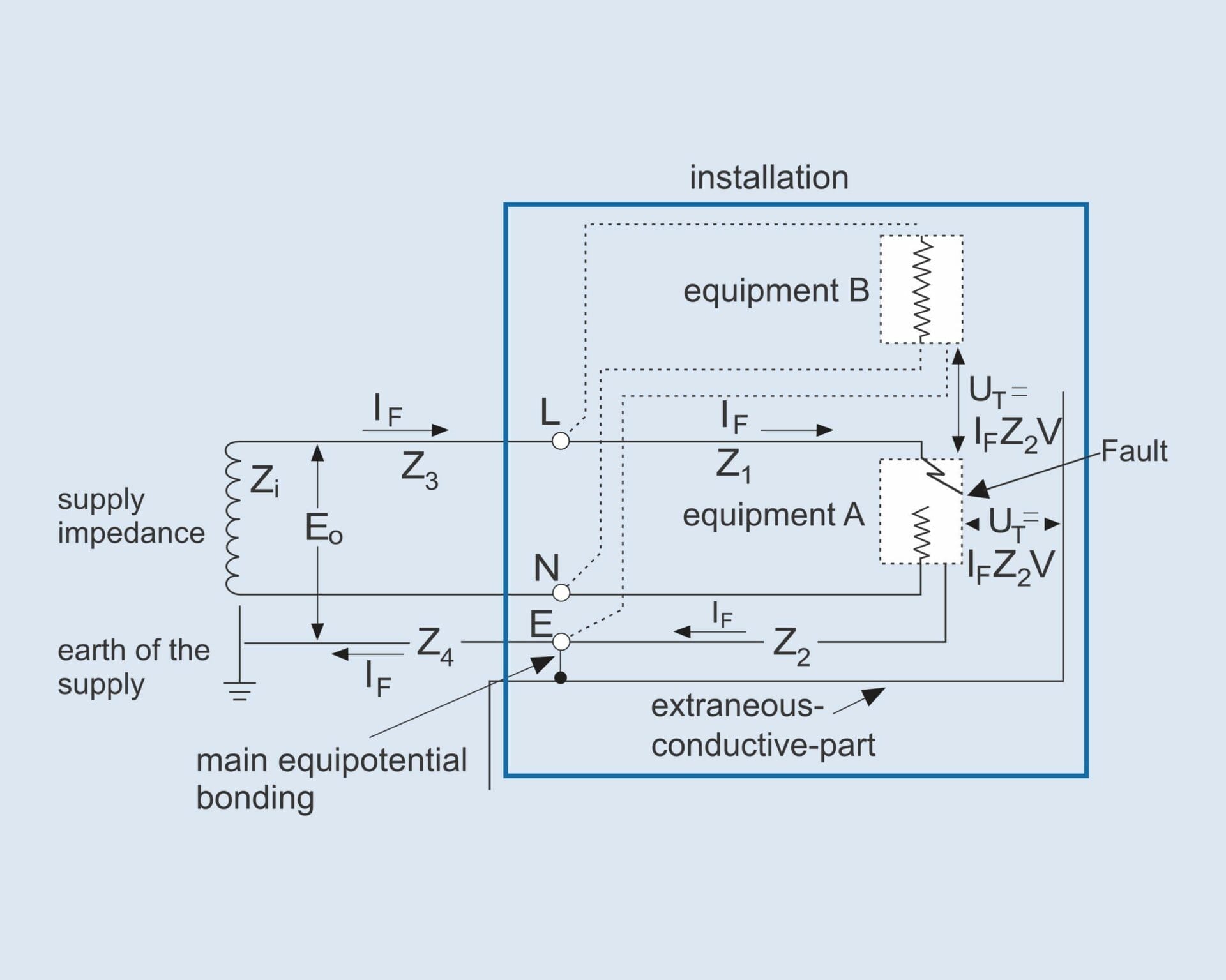 Figure 2 - Basic schematic diagram for a TN-S system showing touch voltages