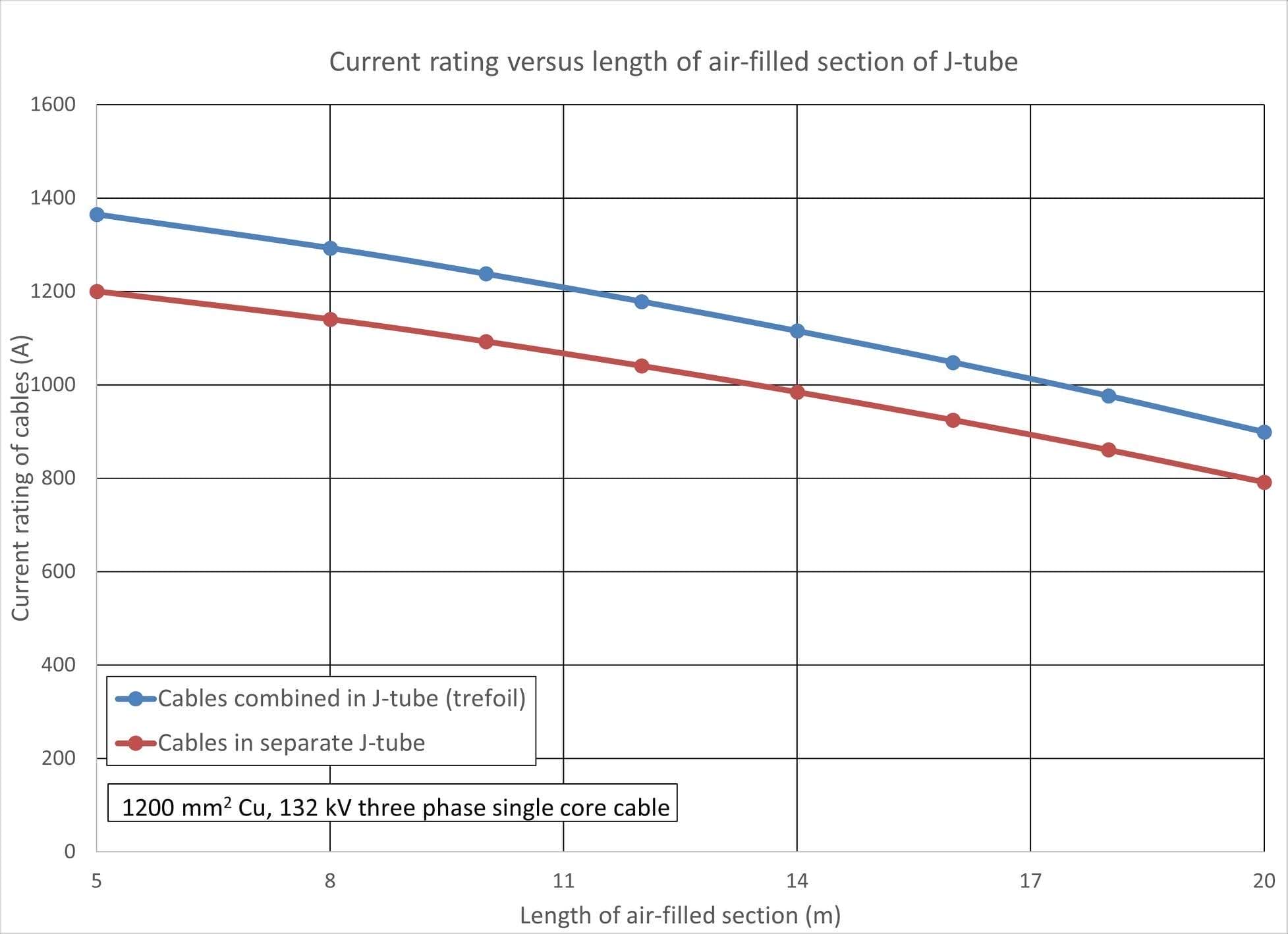 Figure 2 - Conductor temperature versus current rating for different tube sizes