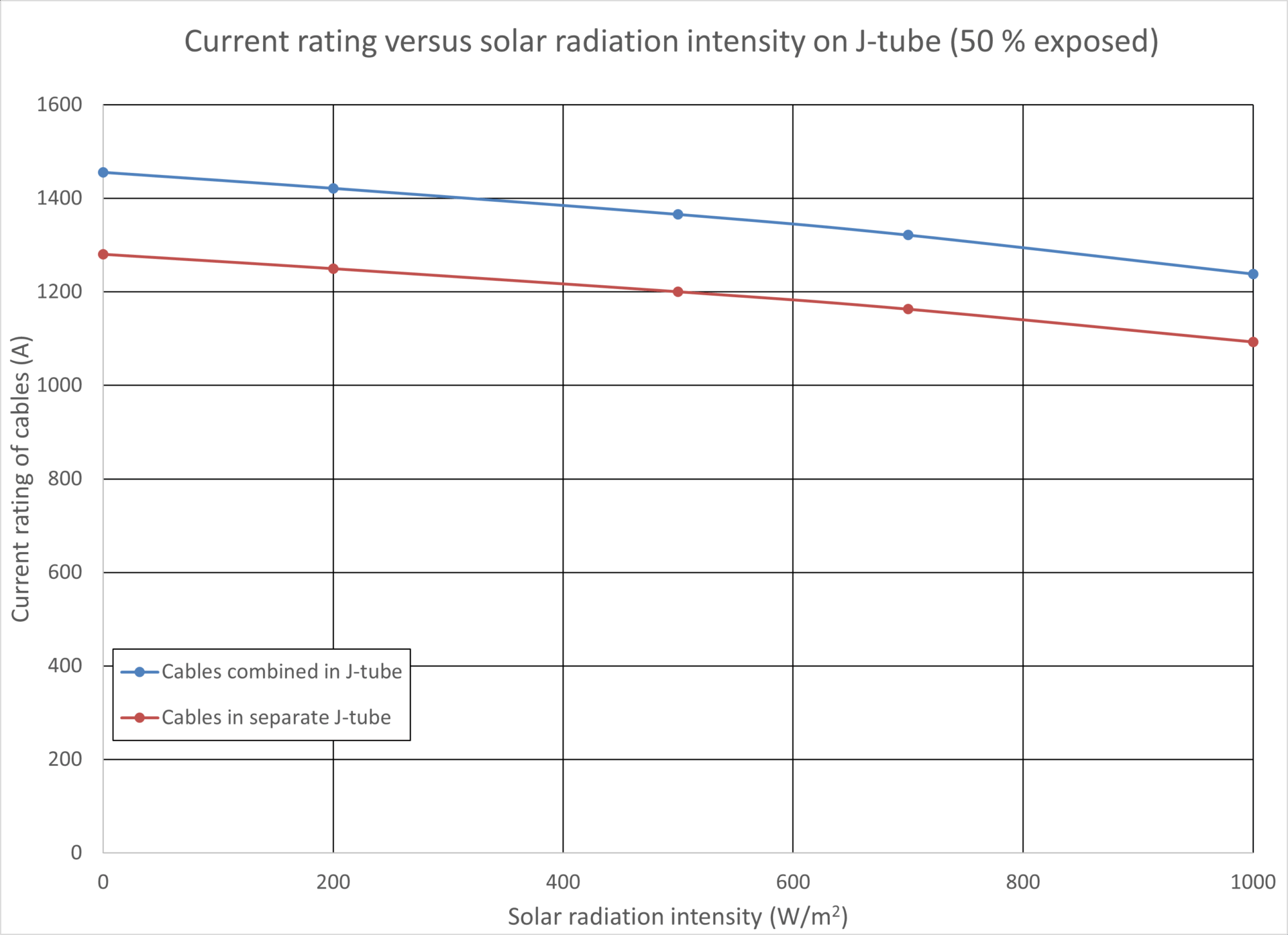 Graph showing current rating of cables in J-tubes versus solar radiation intensity. Blue line: combined cables, red line: separate cables. Both decrease as solar radiation intensity increases.