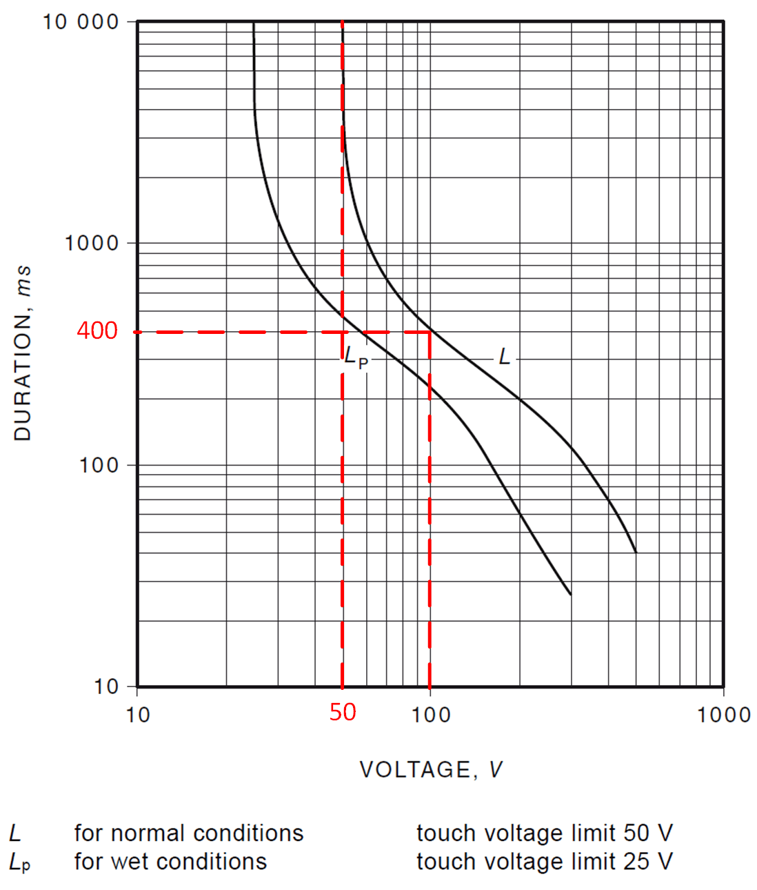 Figure 1–Relationship between prospective touch voltage and disconnection time